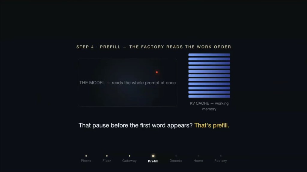 Prefill, when the model reads the whole prompt