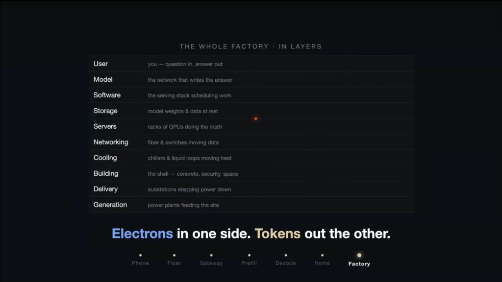 The factory in layers, from user to power