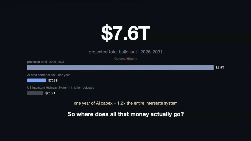 Where the AI build-out money goes