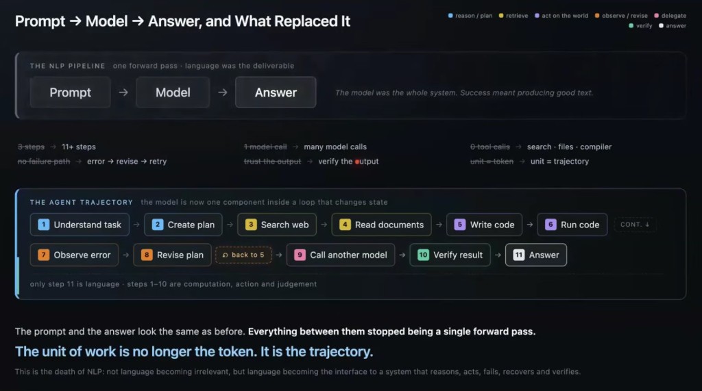 Prompt, model, answer replaced by a trajectory