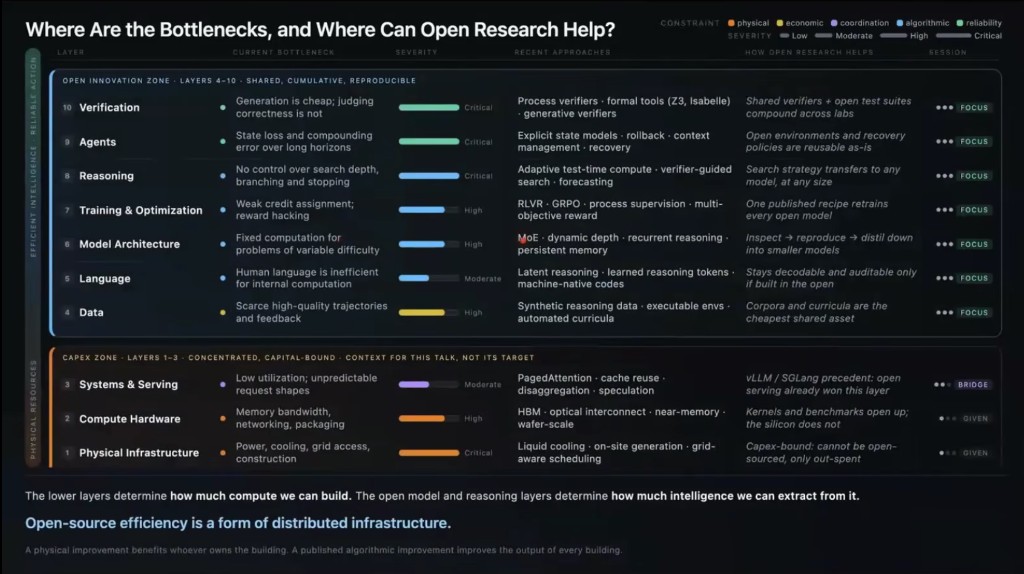 Bottlenecks, and where open research can help